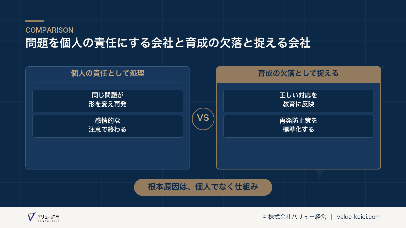 問題発生の背景にある育成の欠落を分析する視点が分かる図