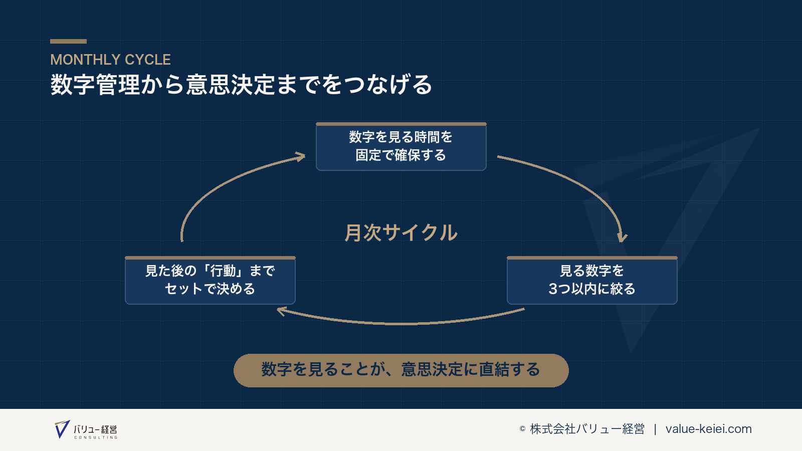 数字管理から意思決定までがつながる月次サイクルの流れが分かる図