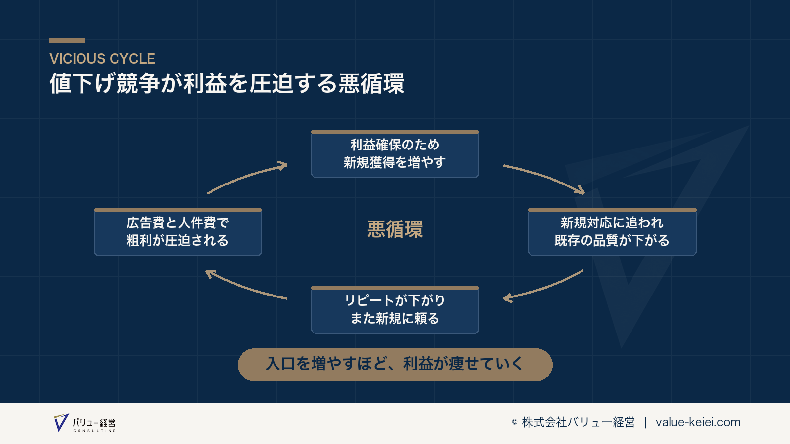 値下げ競争が利益を圧迫する悪循環の流れが分かる図