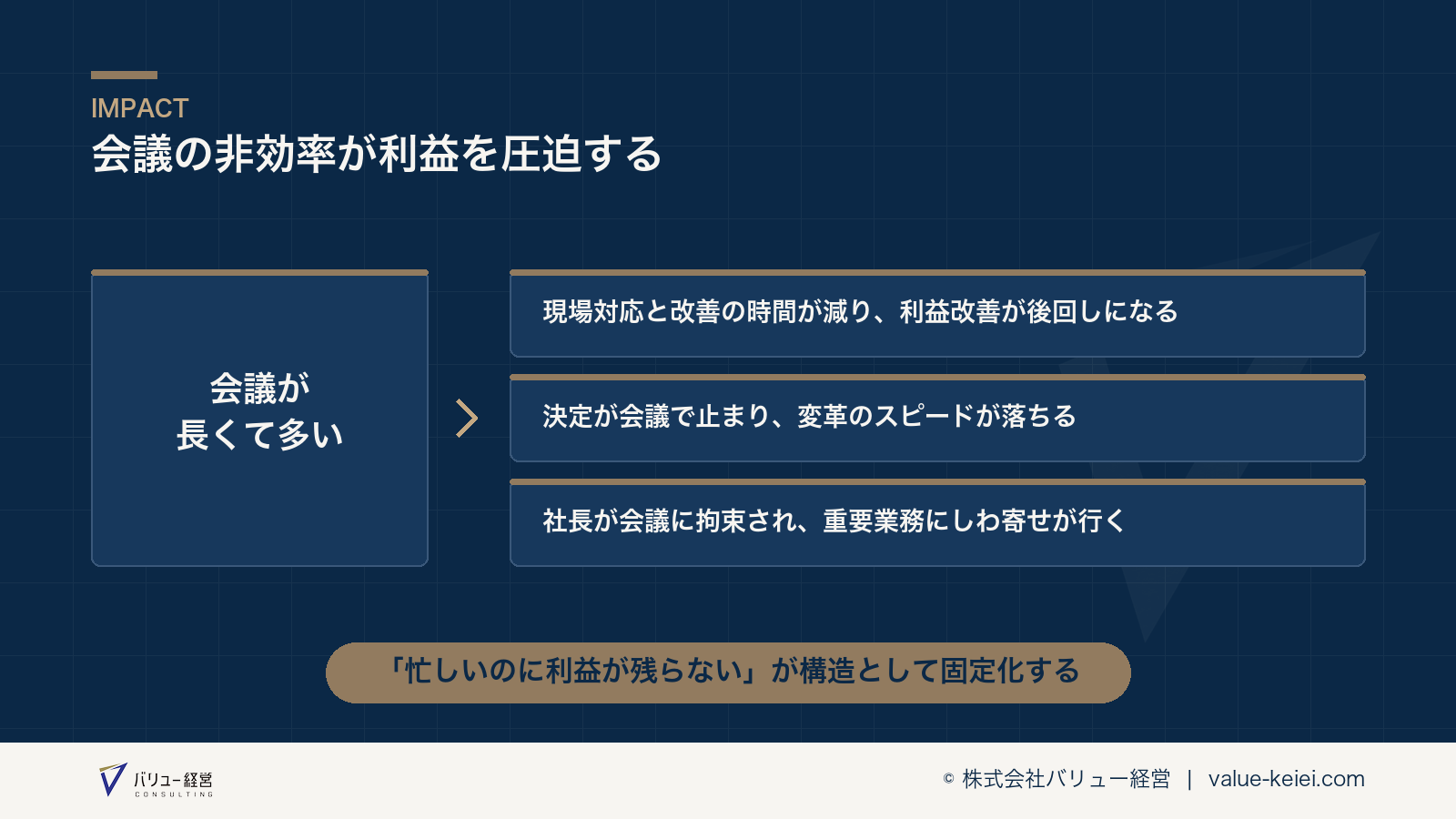 会議の非効率が利益圧迫につながる流れが分かる図