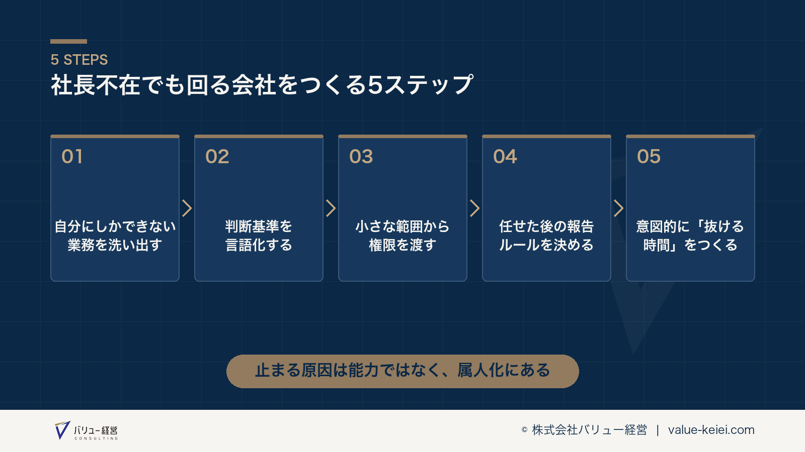 社長の判断基準を言語化して権限委譲を進めるステップの流れが分かる図