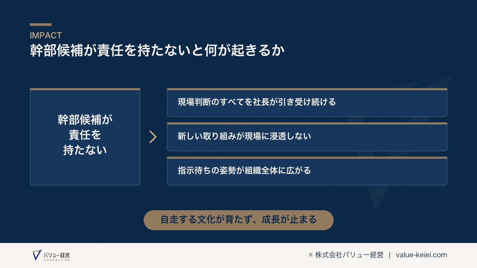 幹部候補が責任を持たない状態が組織の成長を止める構造が分かる図