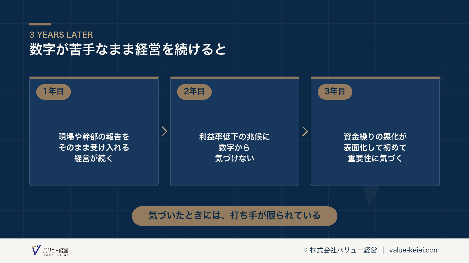 数字が苦手なまま経営を続けた会社が3年でたどる状態変化の流れが分かる図