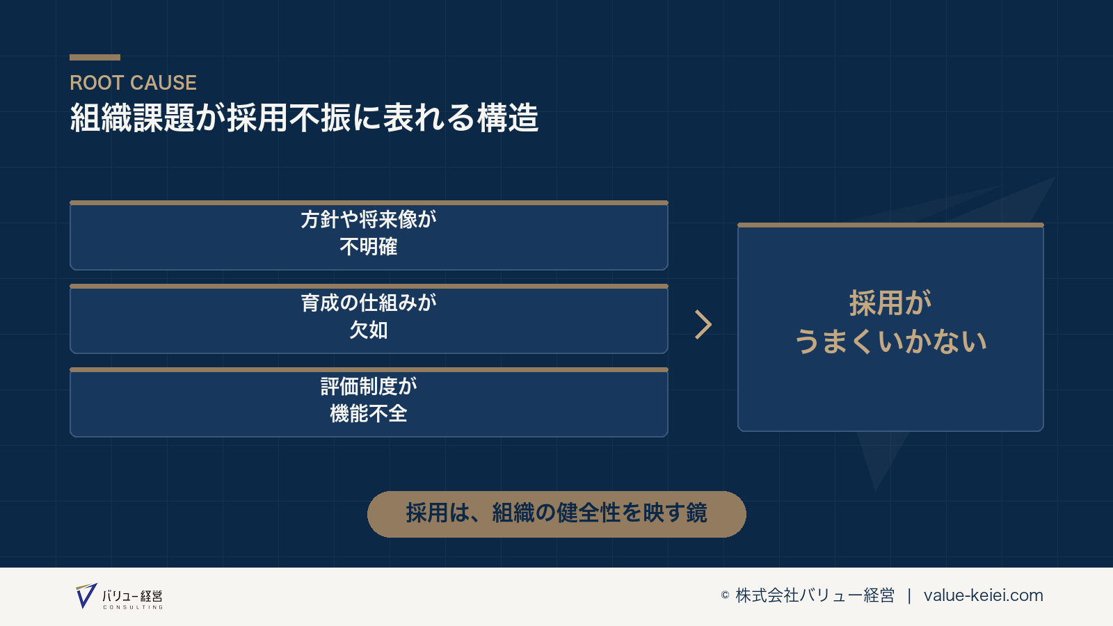 組織の課題が採用の各段階に影響を与える構造が分かる図