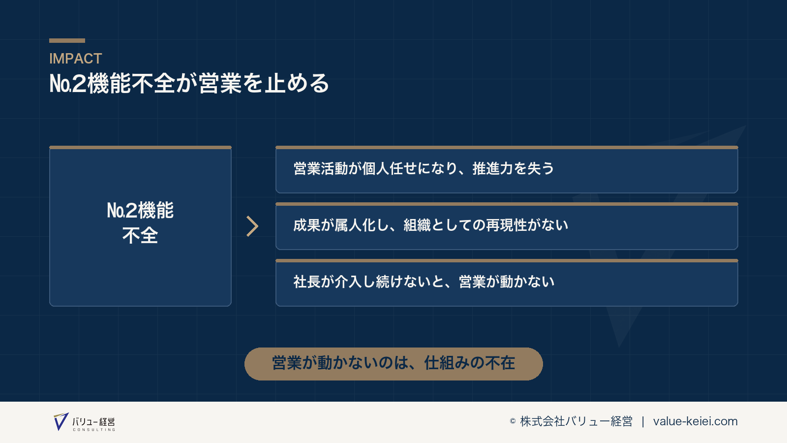 №2機能不全が営業組織の推進力を失わせる構造が分かる図