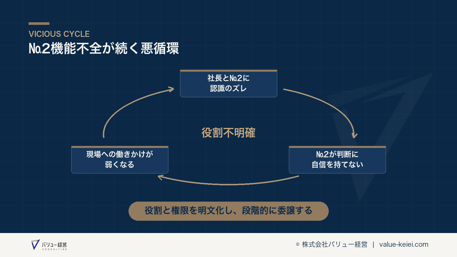 役割の明文化がないことで№2機能不全が続く構造が分かる図