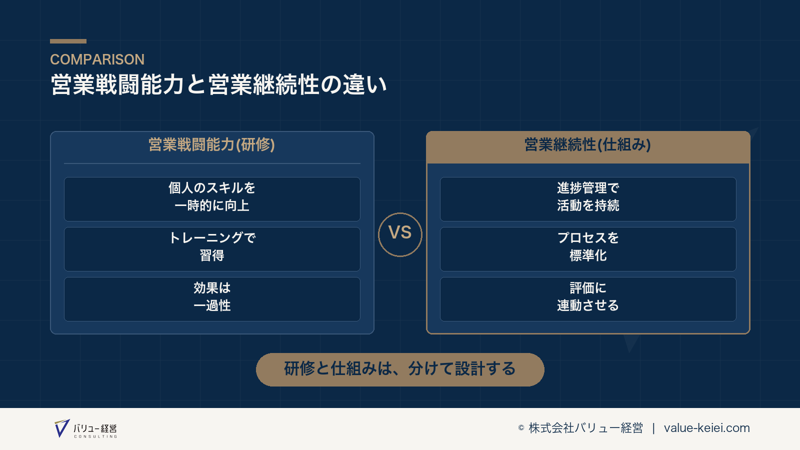 営業戦闘能力と営業継続性が異なるアプローチを必要とする構造が分かる図