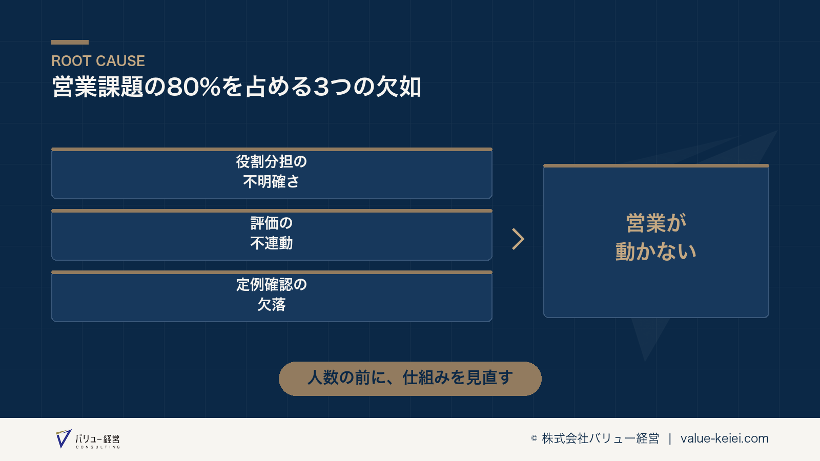 3つの仕組みの欠如が営業課題の80%を占める構造が分かる図