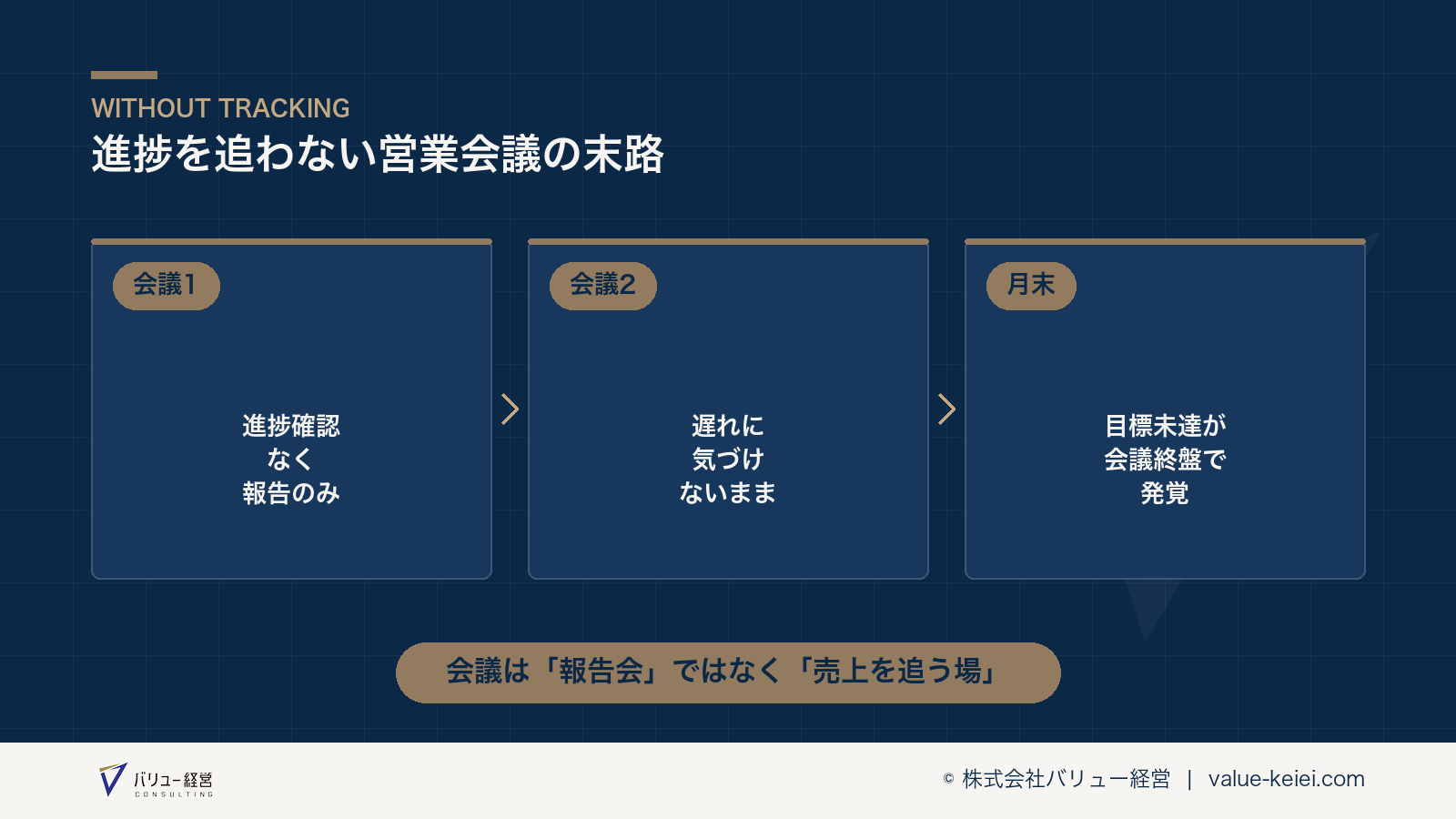 進捗を追わない営業会議が売上未達に気づくのを遅らせる構造が分かる図