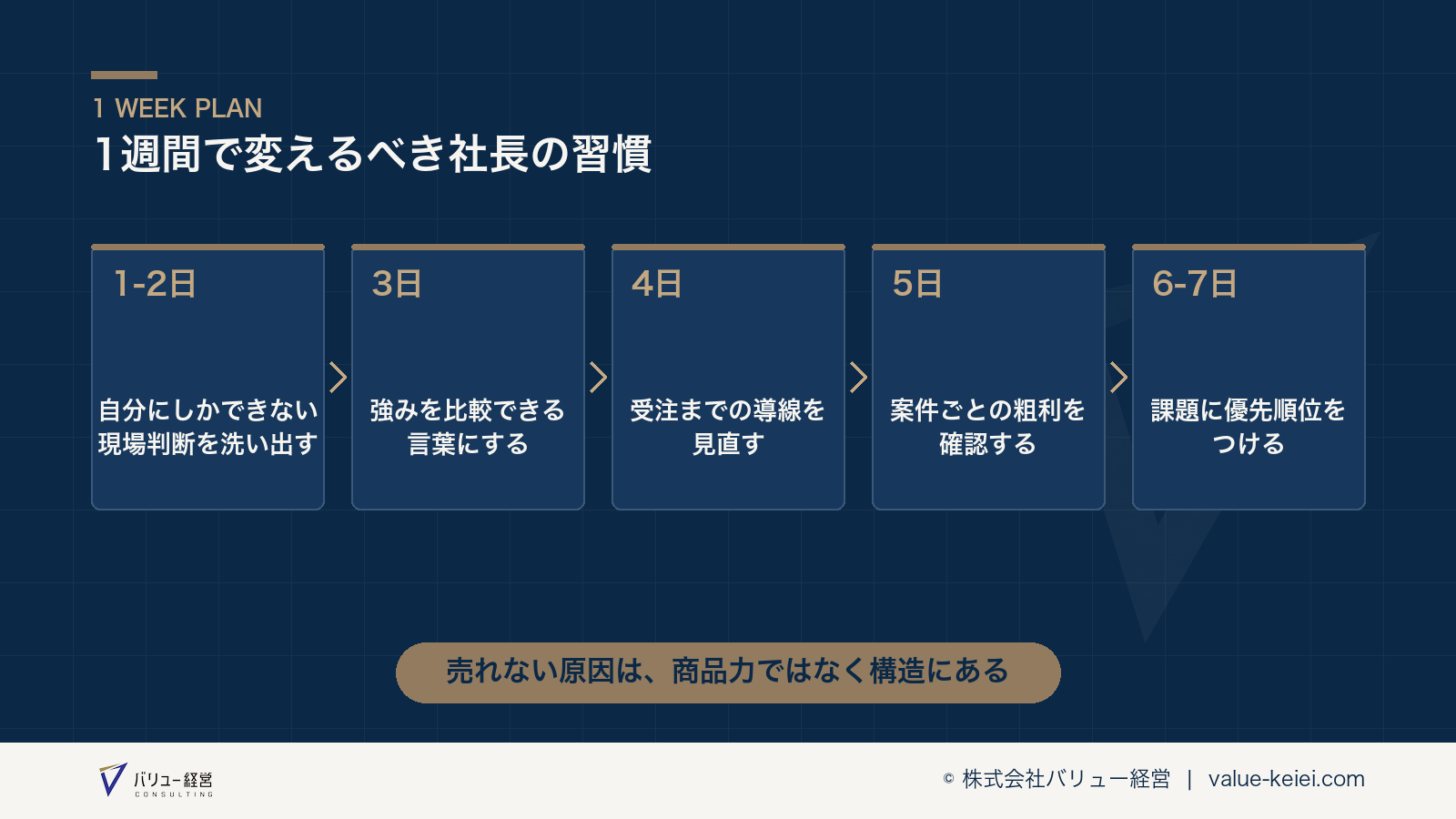 1週間で現場判断・商品の伝え方・導線・粗利を見直すステップの流れが分かる図