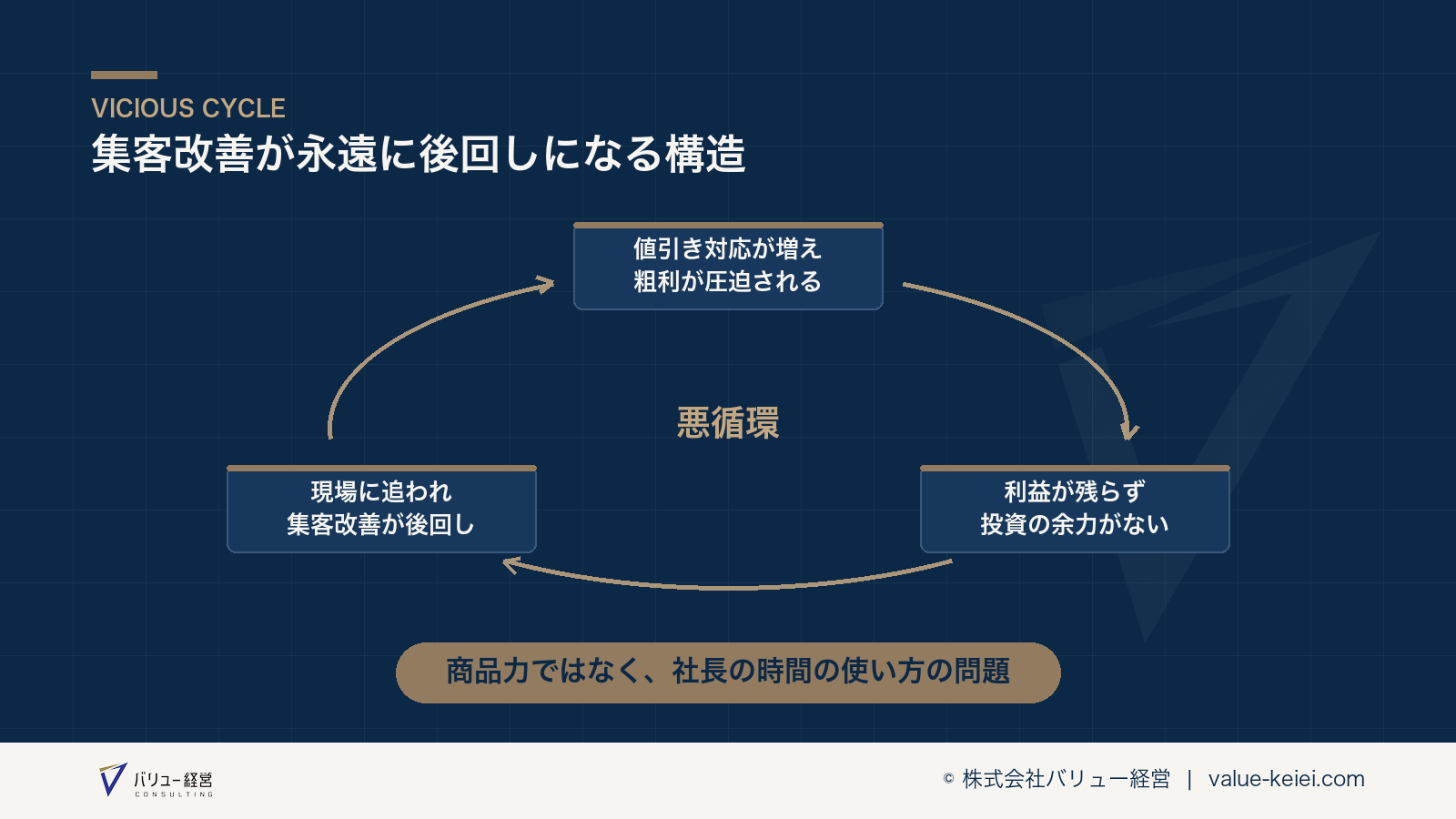 社長が現場に追われ続けることで集客改善が後回しになる悪循環の流れが分かる図