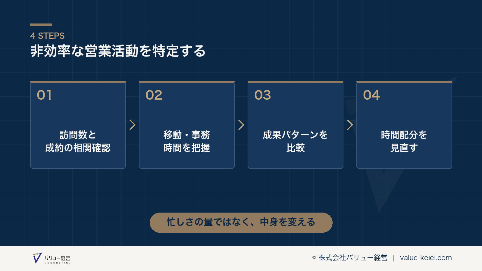 営業活動と売上の相関を分析し非効率な部分を特定するステップの流れが分かる図