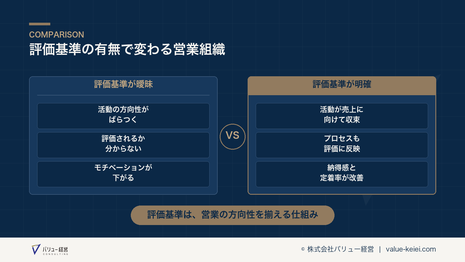評価基準の明確化が営業活動の方向性と成果を変える構造が分かる図
