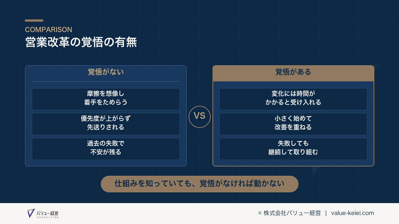覚悟の有無が営業改革の実行力を左右する構造が分かる図