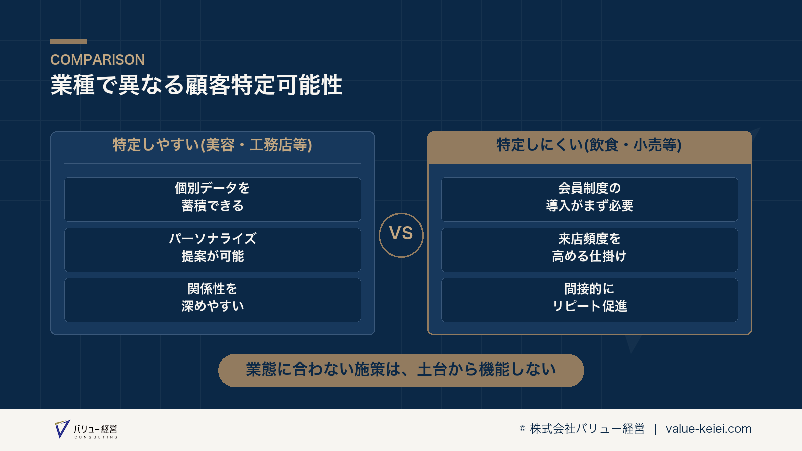 顧客特定可能性に応じたリピート戦略の分岐が分かる図