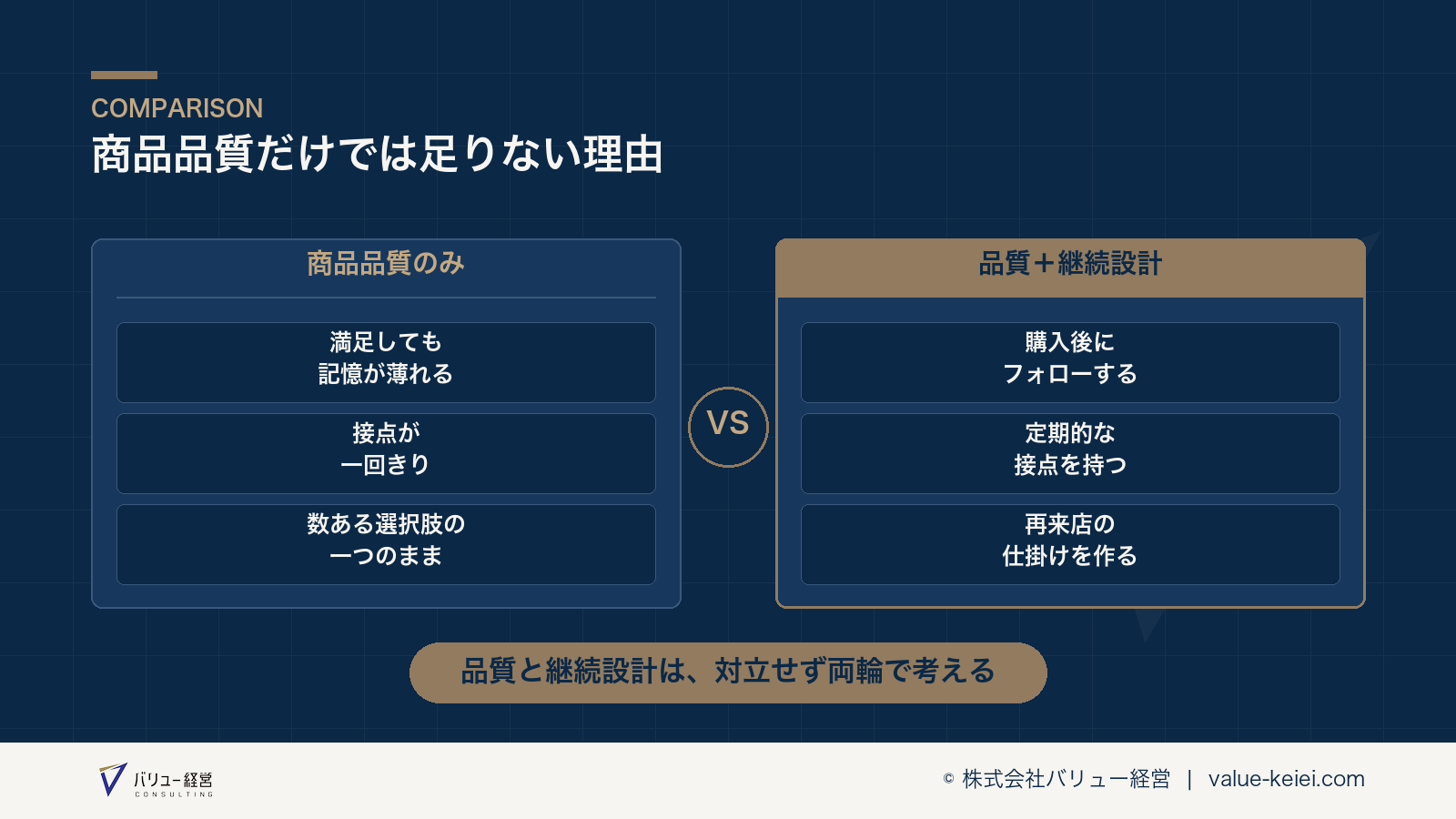 商品品質と継続設計が組み合わさってリピートが生まれる構造が分かる図