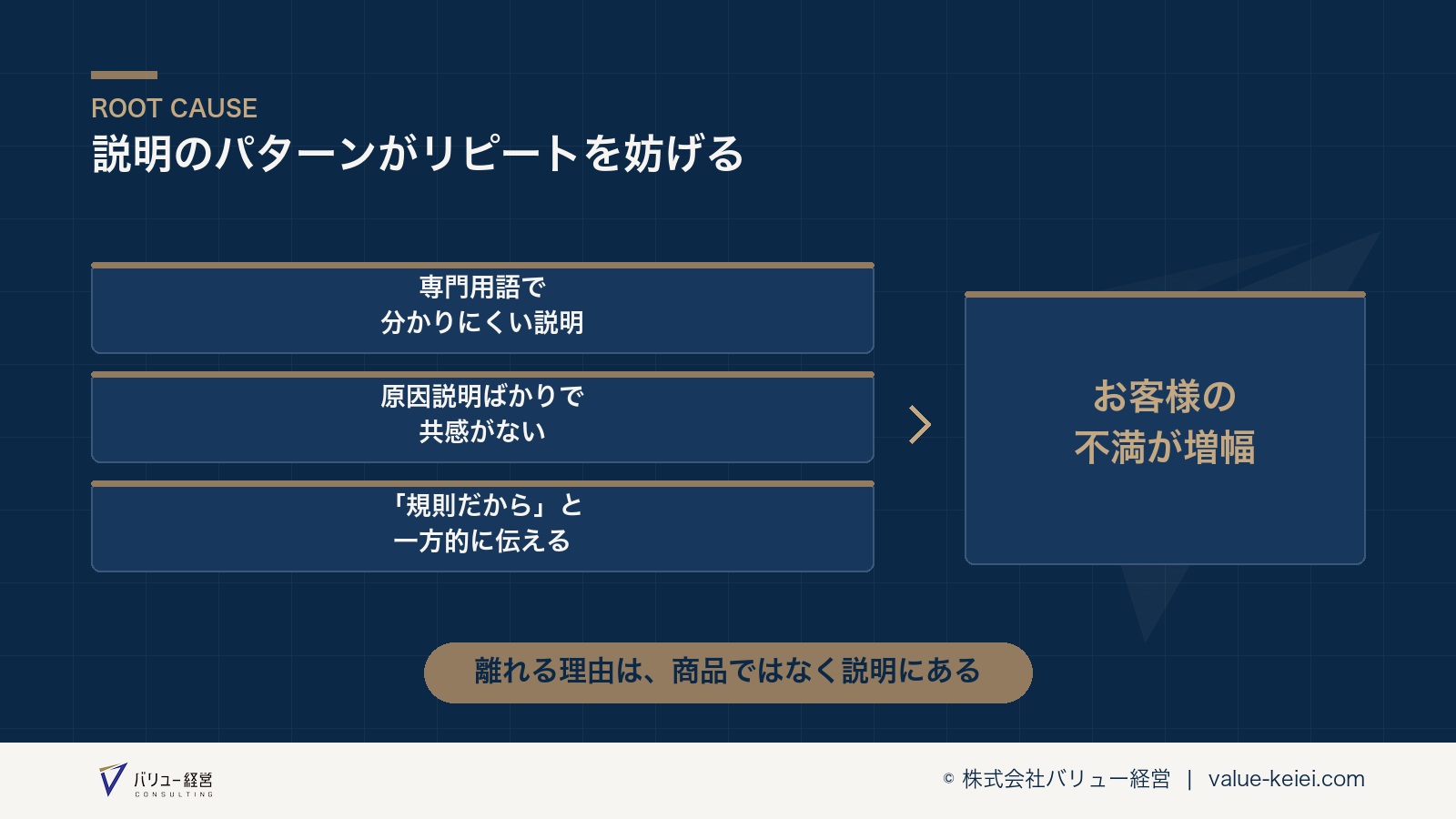 典型的な説明のパターンがリピートを妨げる構造が分かる図
