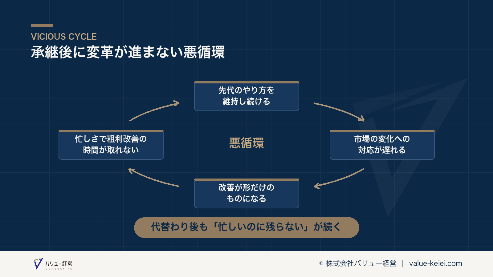 事業承継後に変革が進まないことで利益が圧迫される悪循環の流れが分かる図