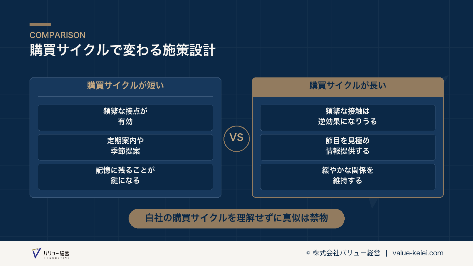 購買サイクルの長さに応じた施策の設計方針が分かる図