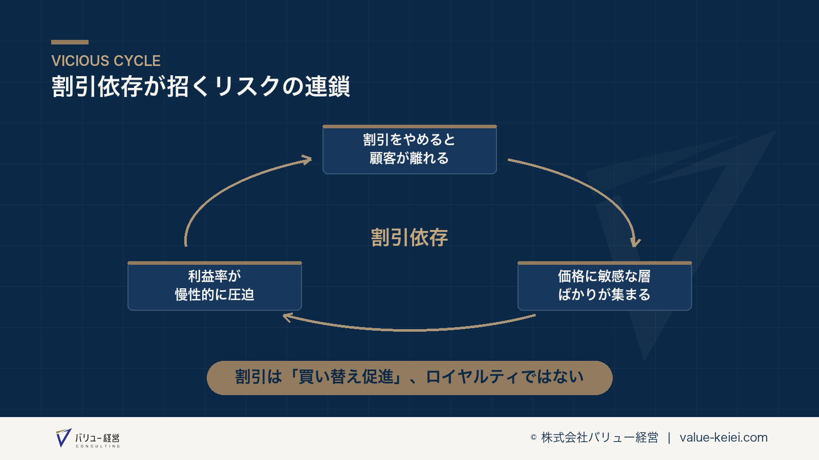 割引依存が引き起こすリスクの連鎖が分かる図