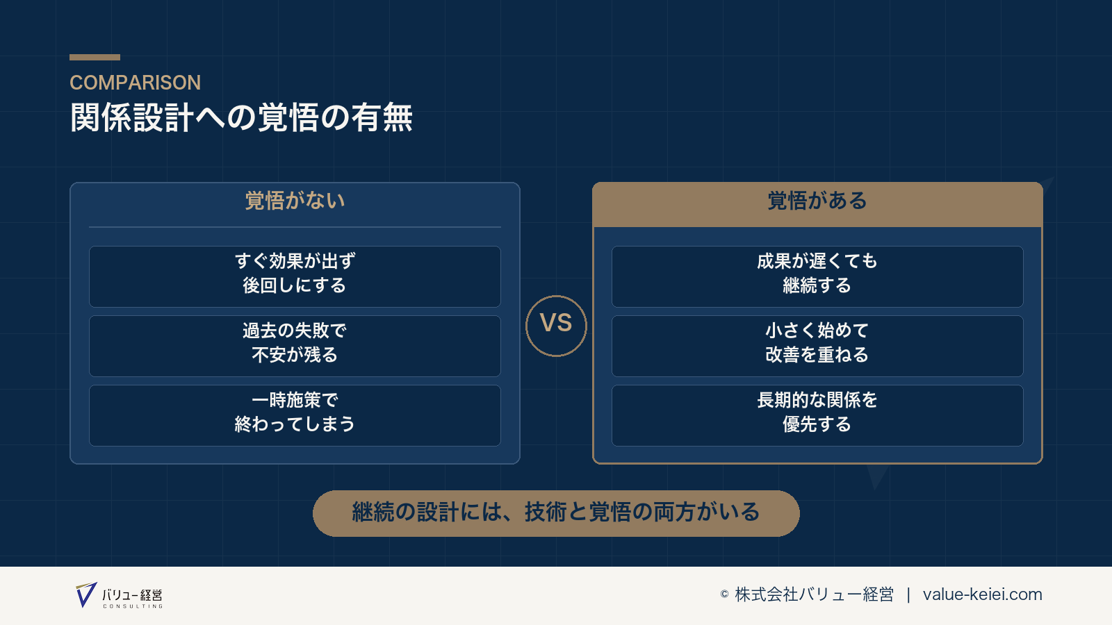 覚悟の有無が顧客ロイヤルティ構築の実行力を左右する構造が分かる図