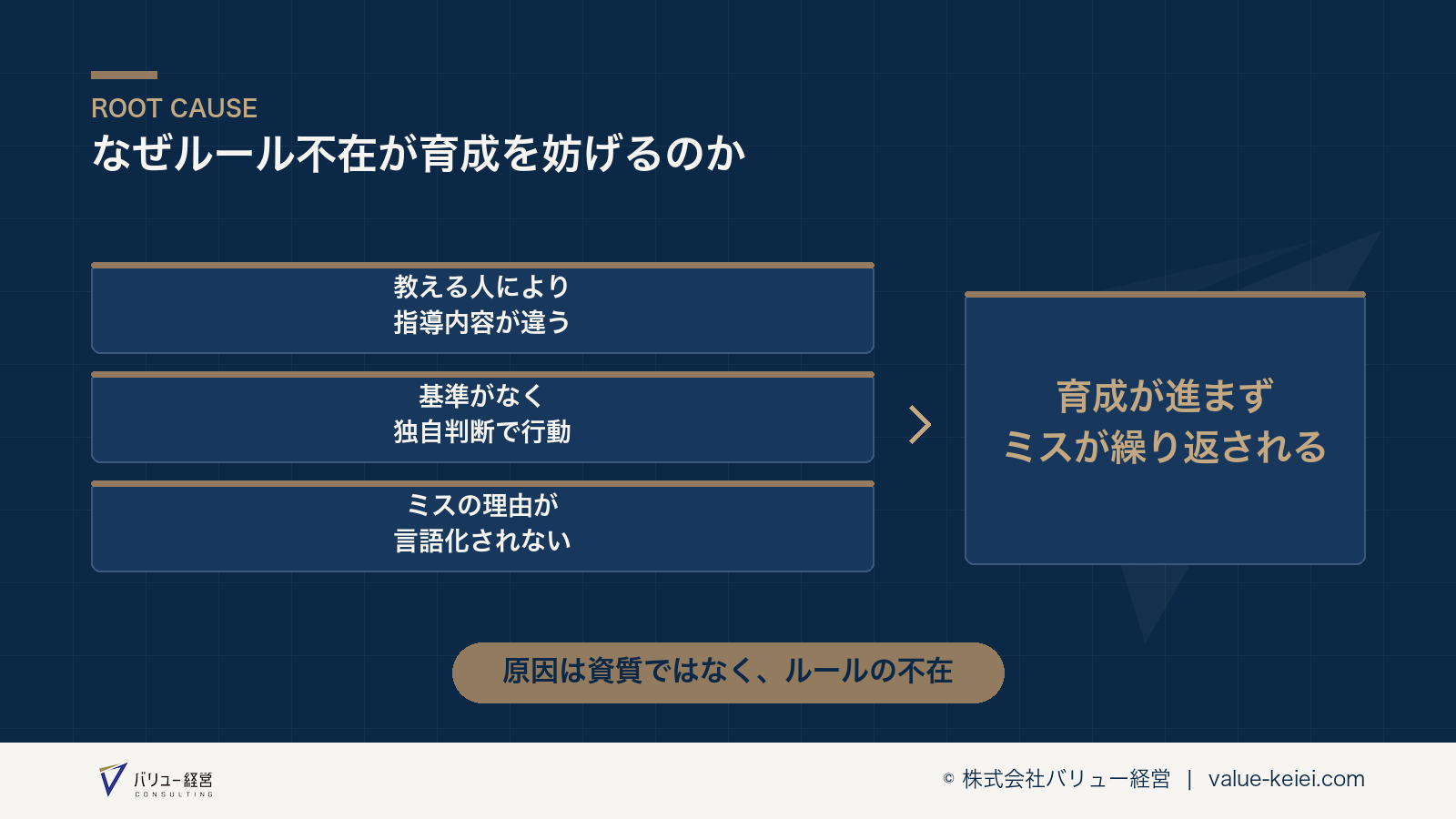 ルールの不在がスタッフの育成とミスの繰り返しにつながる構造が分かる図
