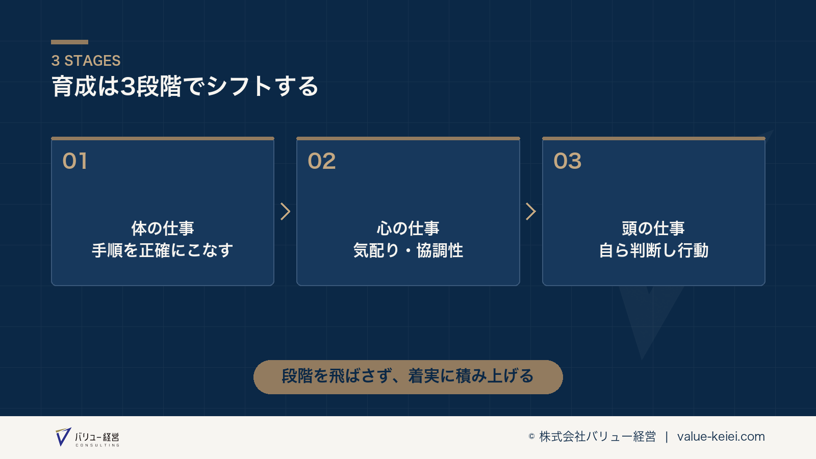 3つの段階それぞれで重視すべき教育アプローチが分かる図