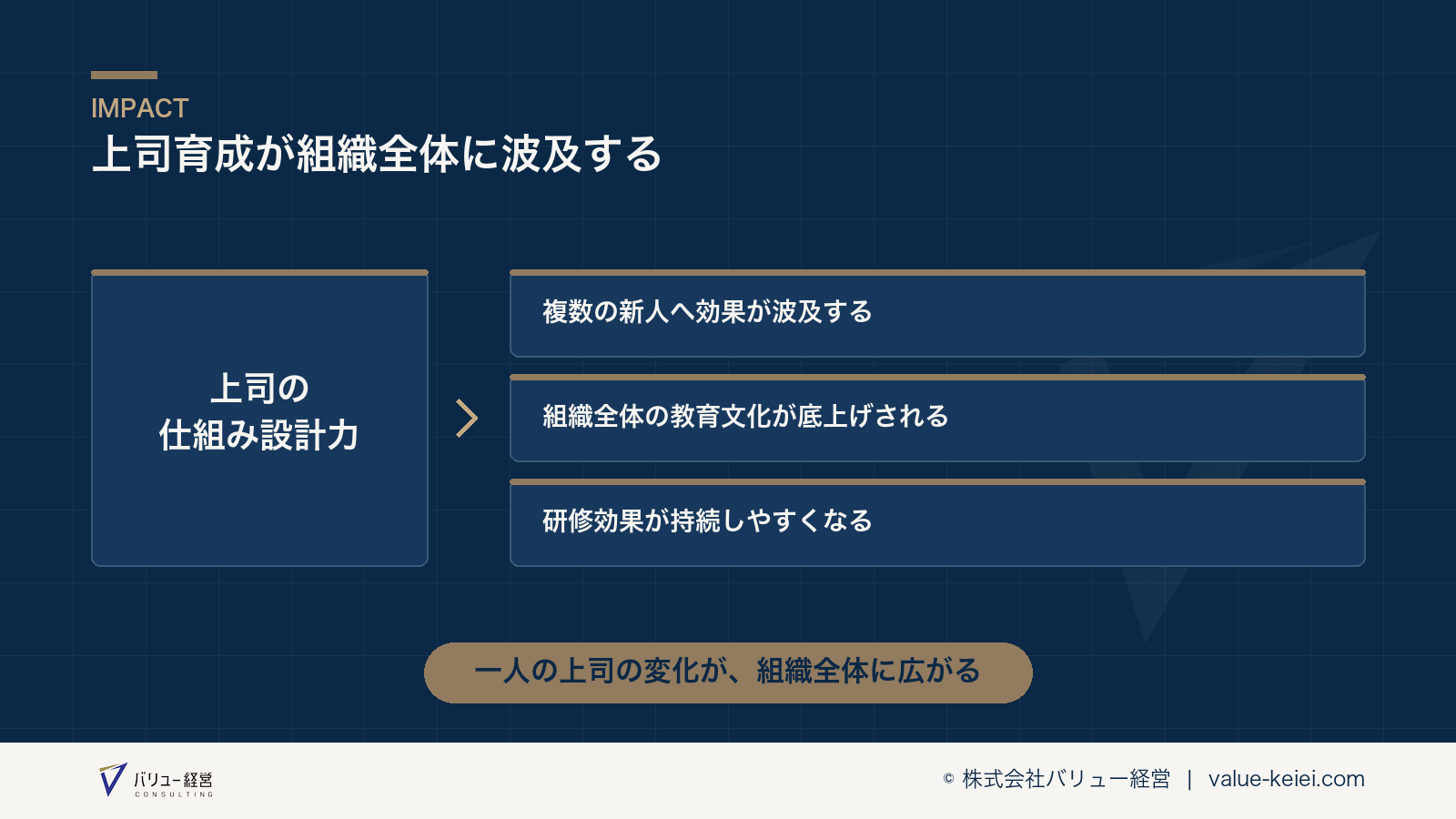 上司育成が組織全体の育成力に波及する構造が分かる図