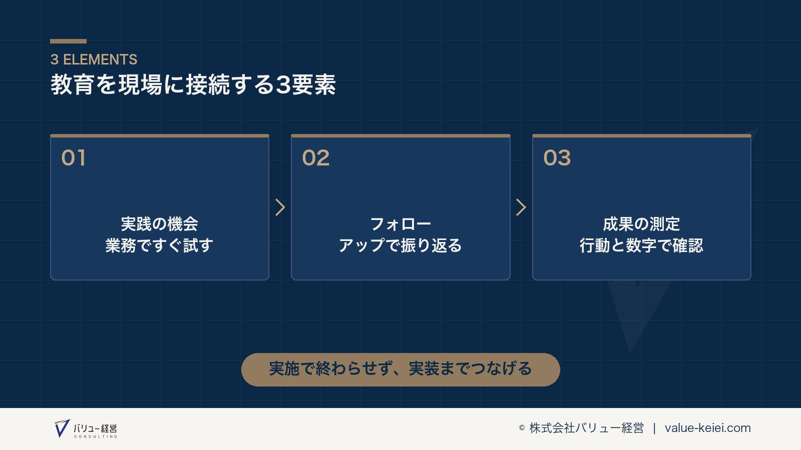 教育から実装への接続に必要な3つの要素が分かる図