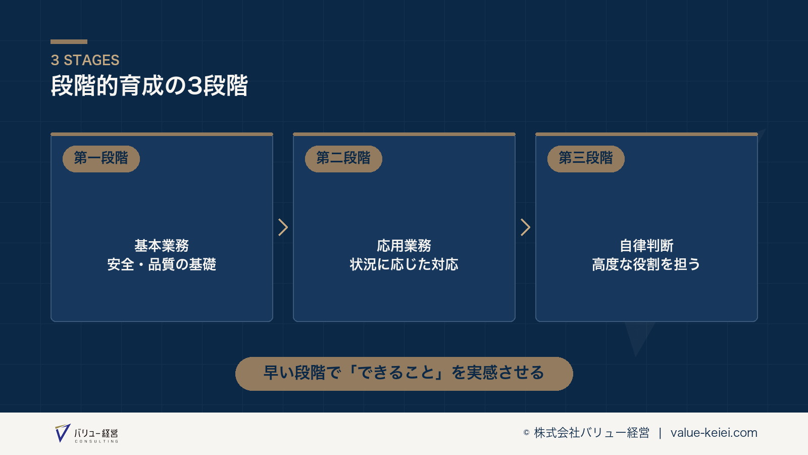段階的育成の3段階とそれぞれで教える内容が分かる図
