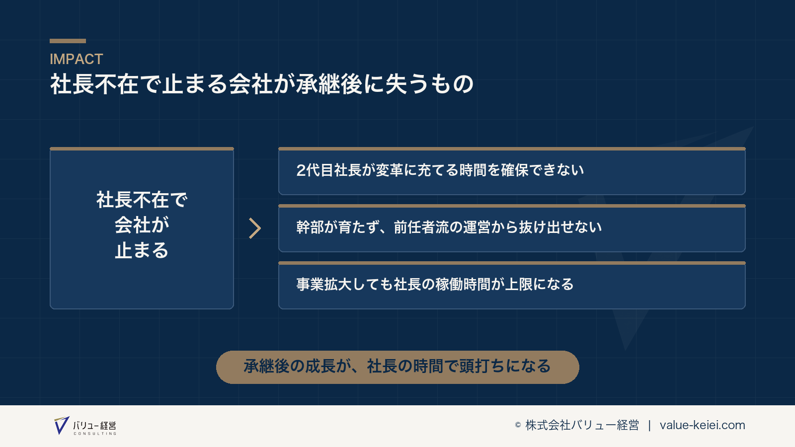 社長不在で会社が止まる状態が承継後の変革を妨げる構造が分かる図