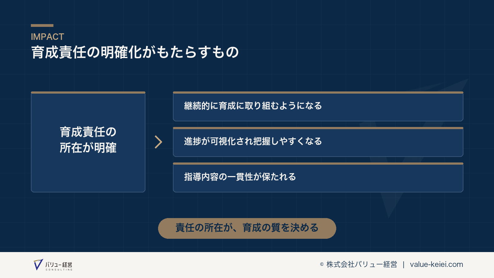 育成責任の明確化が育成の継続性と質を高める構造が分かる図