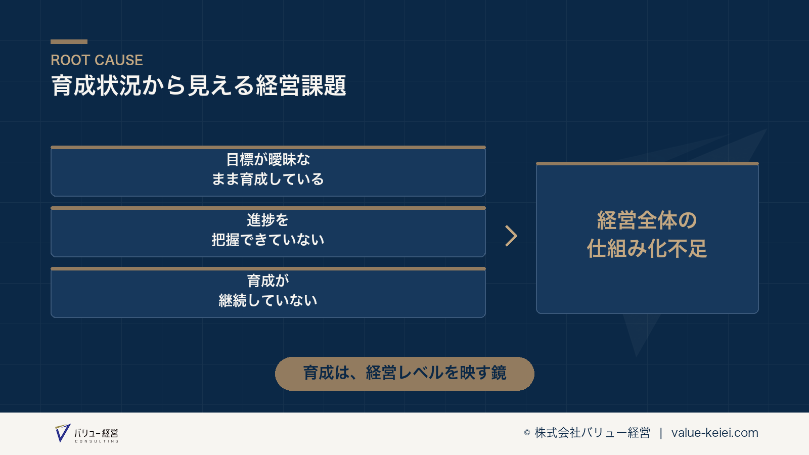 育成状況から見える経営課題の連鎖が分かる図