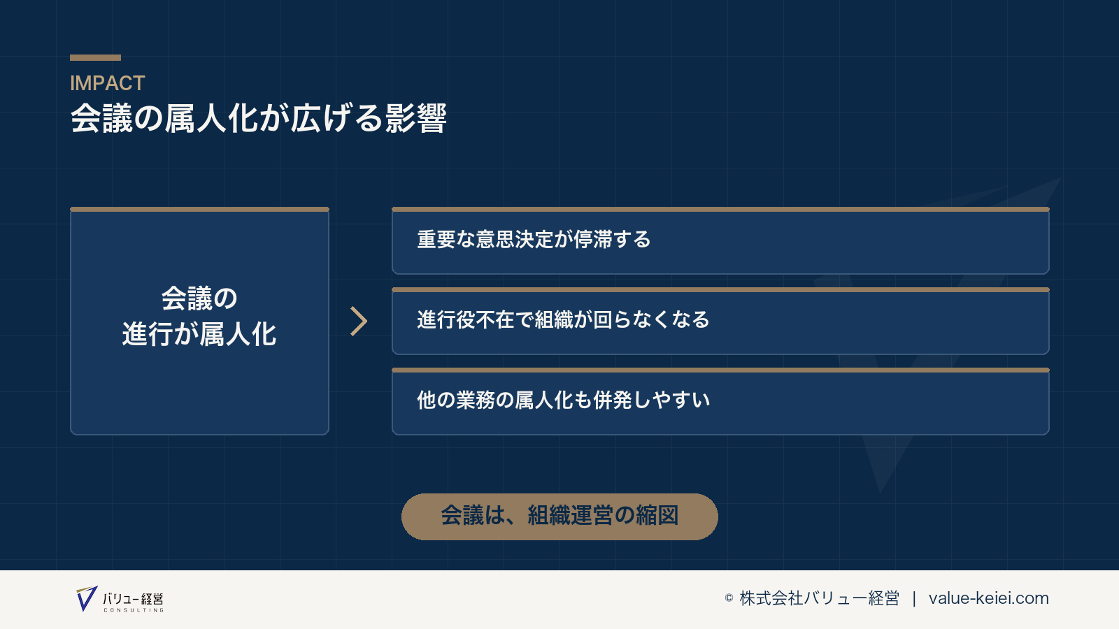 会議の属人化が組織運営全体の属人化を象徴する構造が分かる図