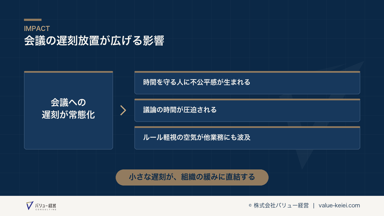会議の遅刻放置が組織全体の規律の緩みに波及する構造が分かる図