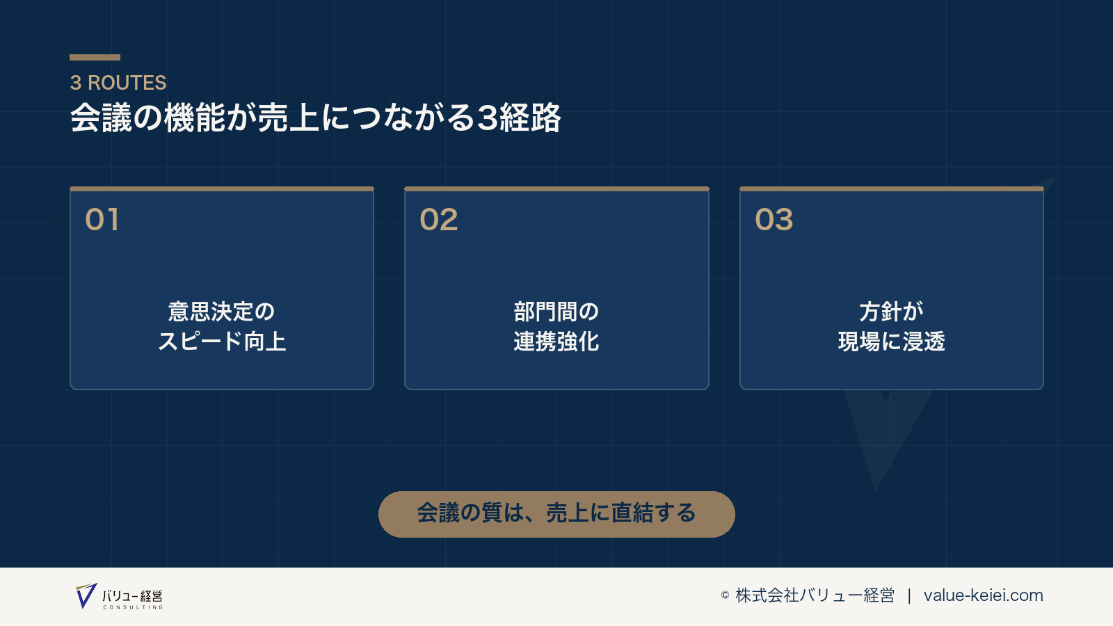 会議の機能が3つの経路を通じて売上に影響する構造が分かる図