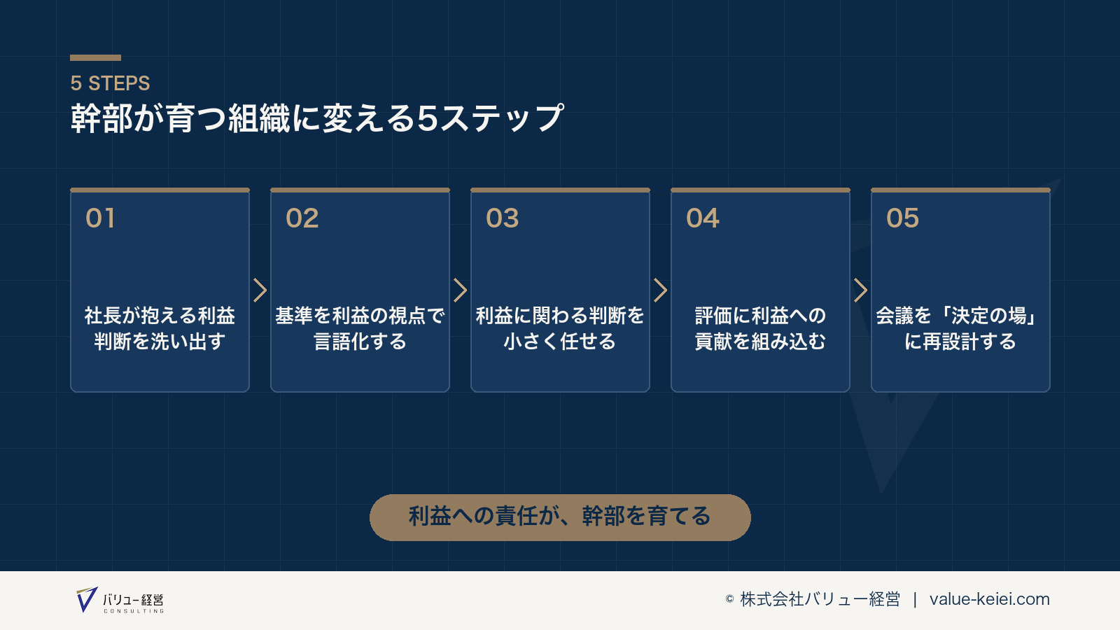 利益に関わる判断基準を言語化して権限委譲を進めるステップの流れが分かる図