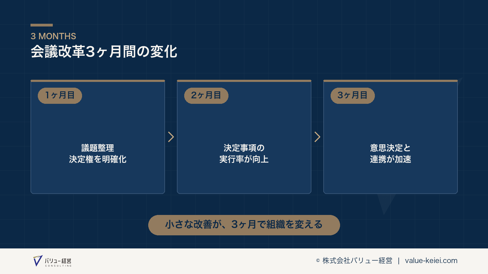 3ヶ月間の会議改革による組織変化のタイムラインが分かる図