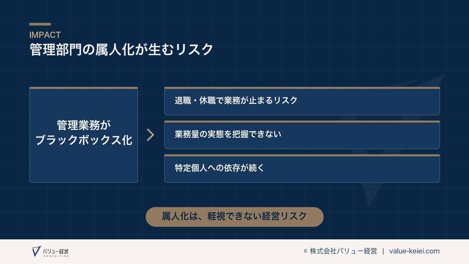 管理部門の属人化が事業継続リスクにつながる構造が分かる図