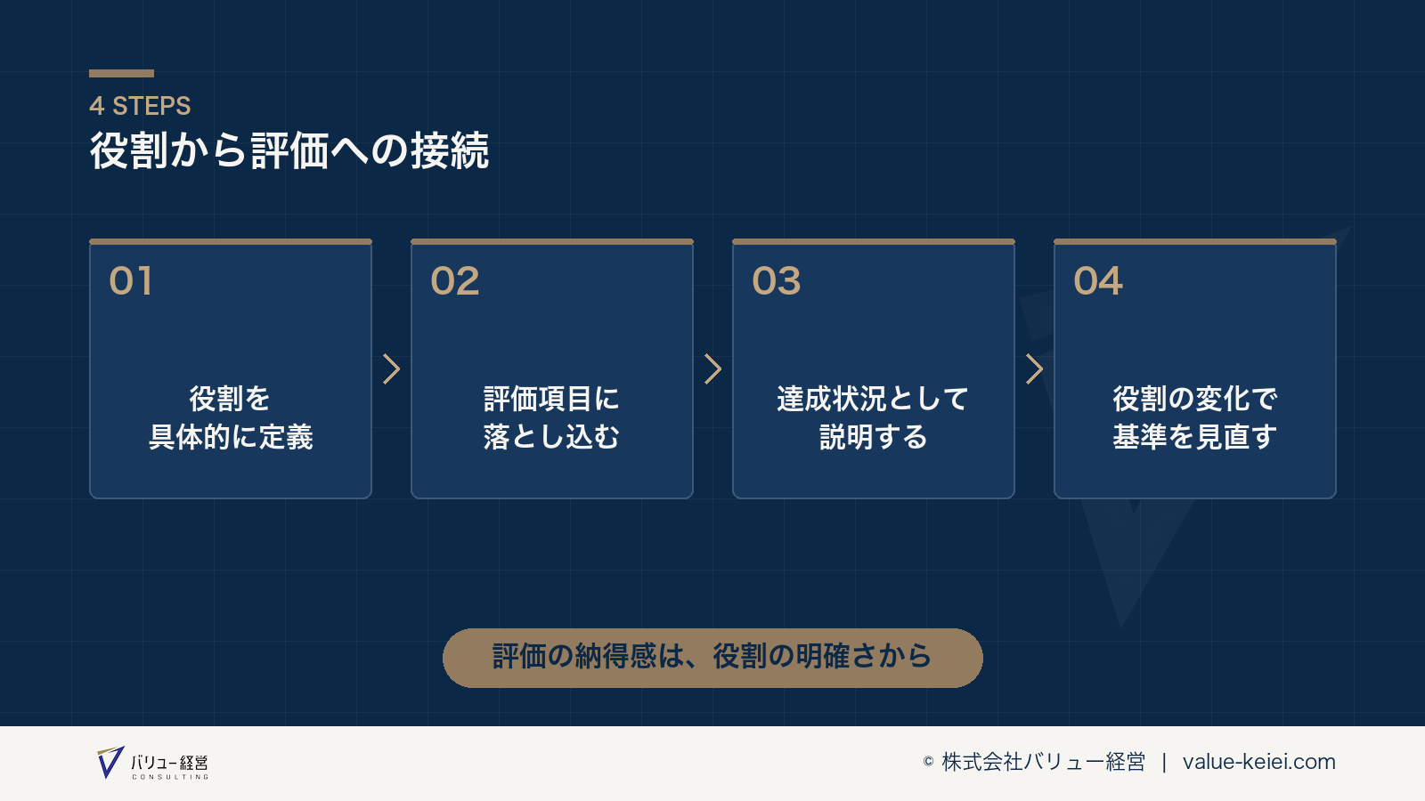 役割の定義から評価項目への接続、評価結果の説明までの流れが分かる図