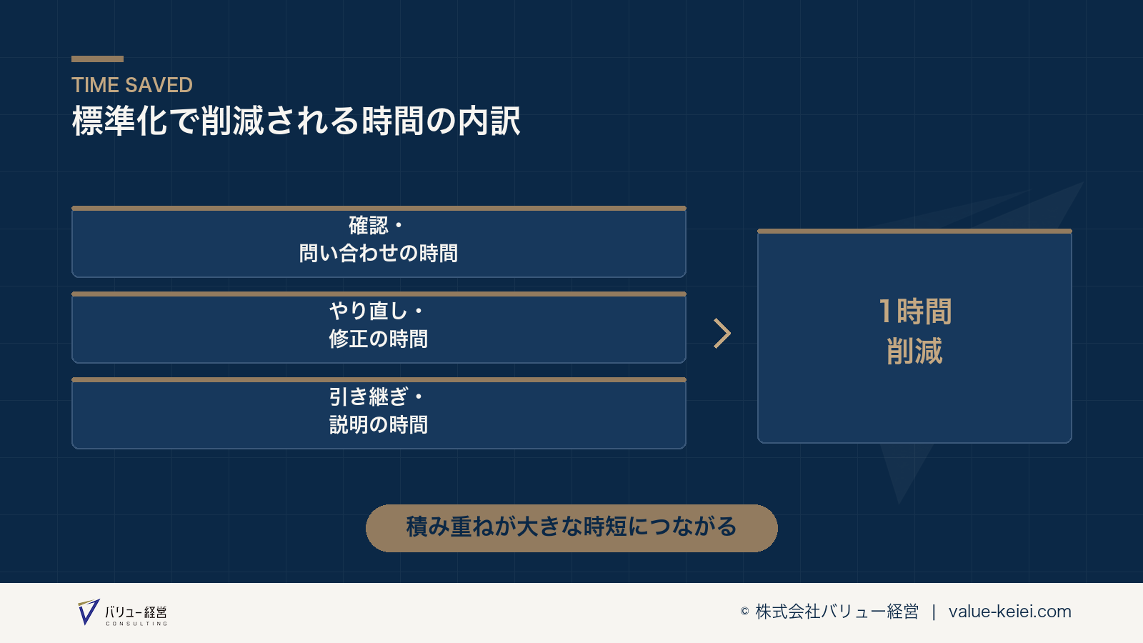 標準化によって削減される時間の内訳が分かる図