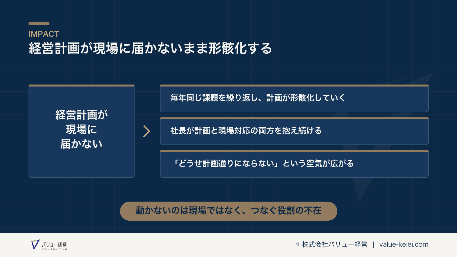 経営計画が現場に届かないまま形骸化していく構造が分かる図