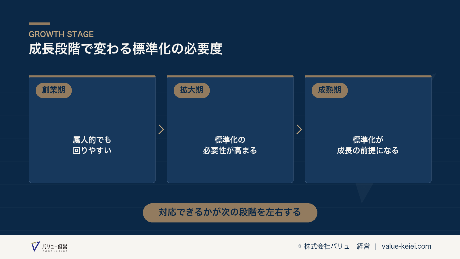 創業期・拡大期・成熟期における標準化の必要度の変化が分かる図
