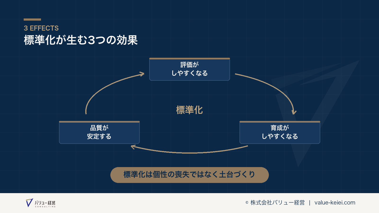 標準化が評価・育成・品質安定という3つの効果を生む構造が分かる図