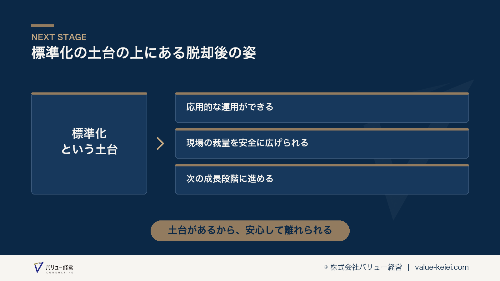 標準化の土台の上に成り立つ、脱却後の柔軟な運用の構造が分かる図