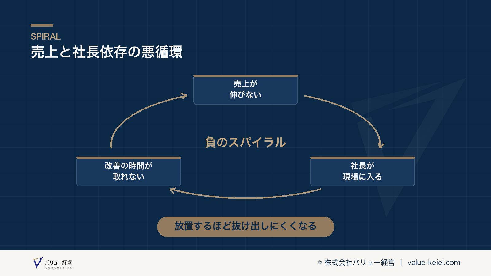 負のスパイラルを放置した場合の影響の連鎖が分かる図