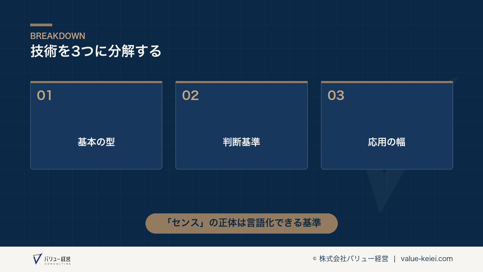 技術を基本の型・判断基準・応用の幅に分解する構造が分かる図
