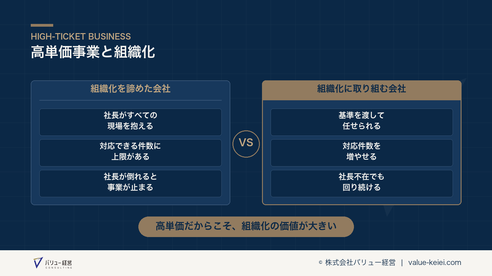 高単価事業における組織化の必要性が分かる図