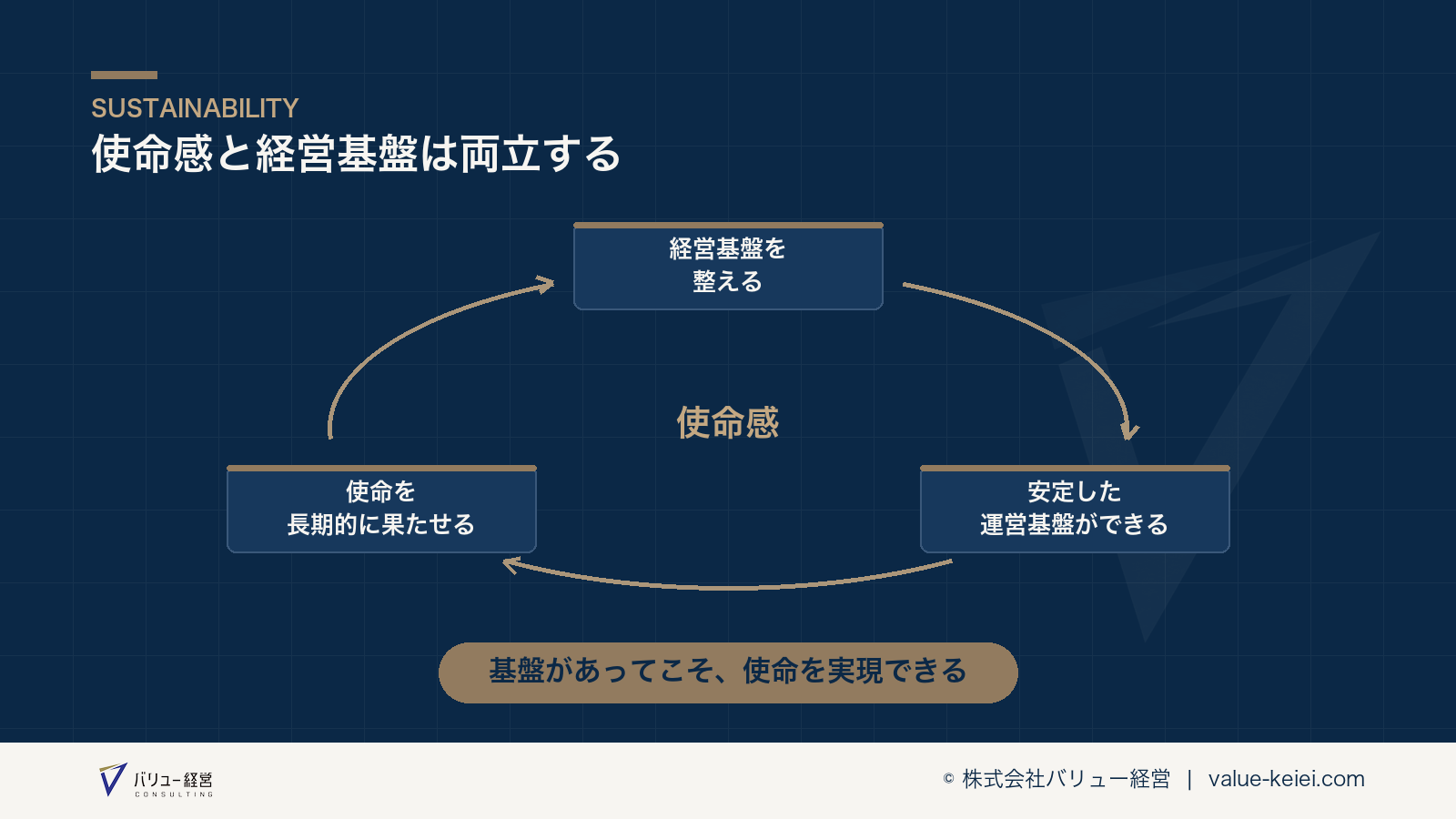 使命感と経営基盤整備が両立する構造が分かる図