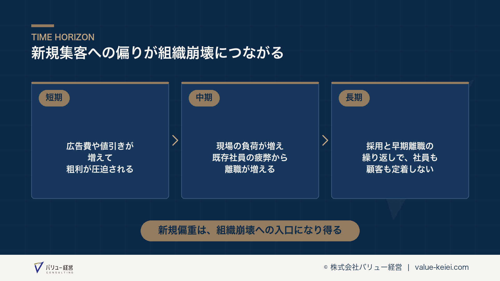 新規集客への偏りが組織崩壊につながる悪循環の流れが分かる図